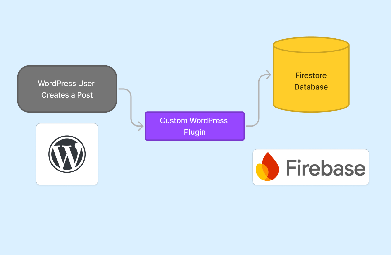 WordPress to Firebase Posts
